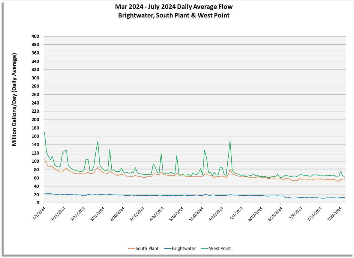 Daily average flow (million gallons/day) for South Plant, Brightwater and West point