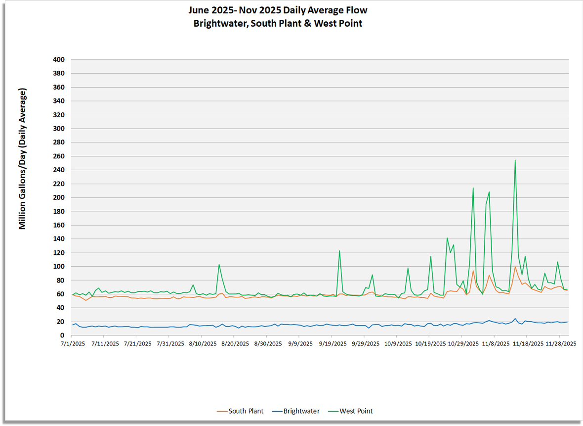 Daily average flow (million gallons/day) for South Plant, Brightwater and West point