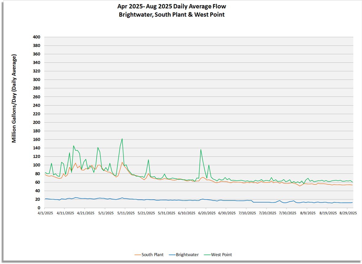 Daily average flow (million gallons/day) for South Plant, Brightwater and West point