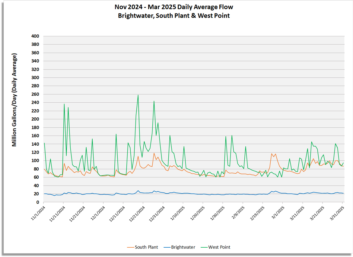 Daily average flow (million gallons/day) for South Plant, Brightwater and West point