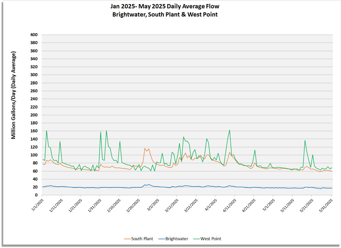 Daily average flow (million gallons/day) for South Plant, Brightwater and West point