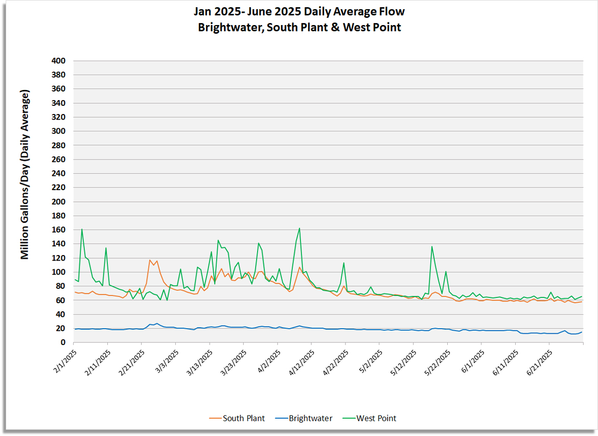 Daily average flow (million gallons/day) for South Plant, Brightwater and West point