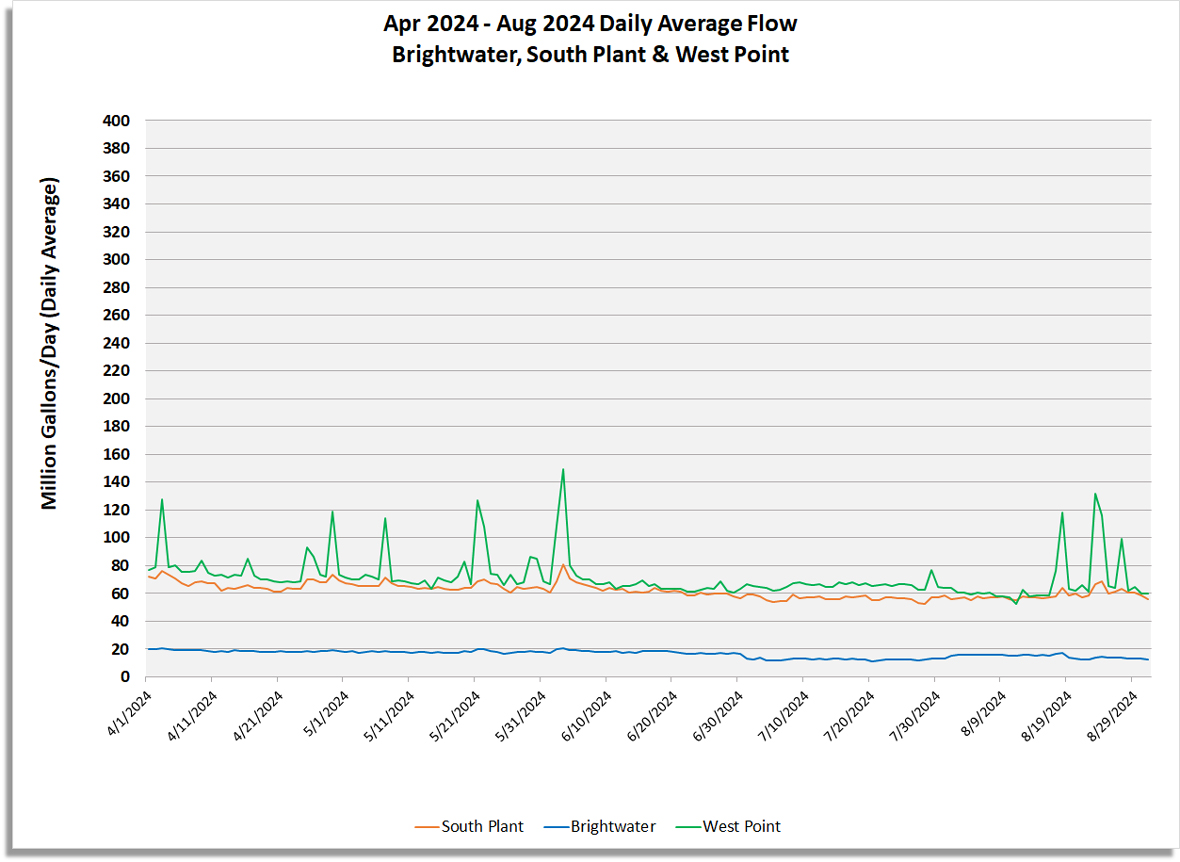 Daily average flow (million gallons/day) for South Plant, Brightwater and West point