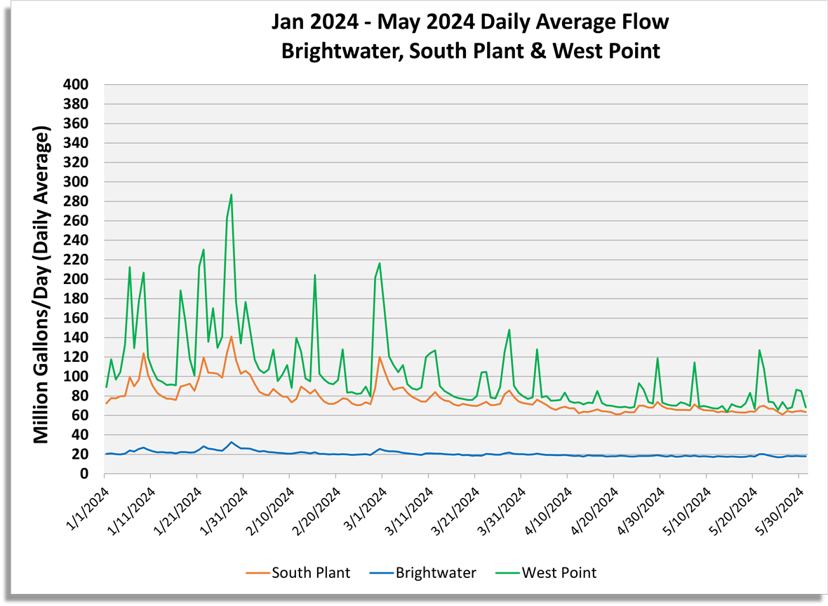 Daily average flow (million gallons/day) for South Plant, Brightwater and West point