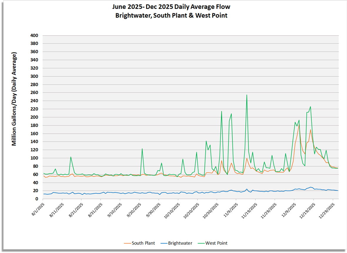 Daily average flow (million gallons/day) for South Plant, Brightwater and West point