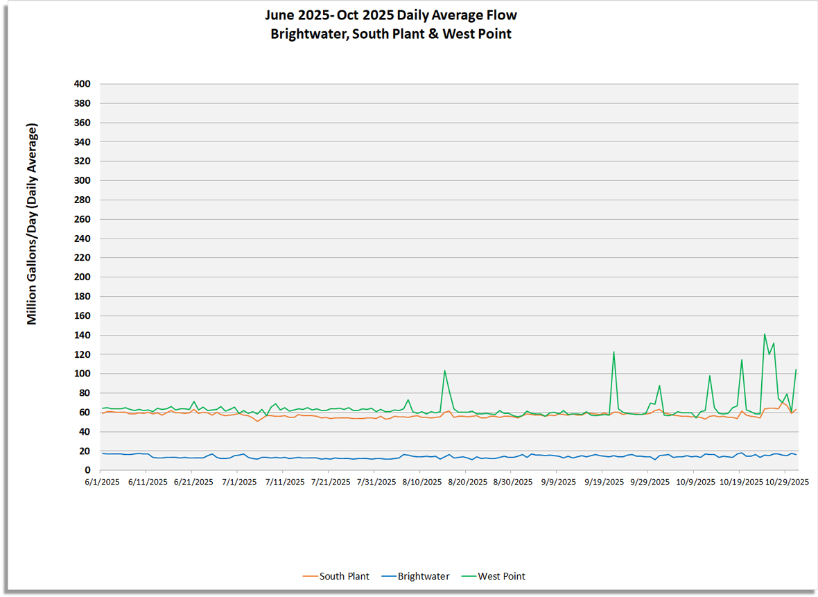 Daily average flow (million gallons/day) for South Plant, Brightwater and West point