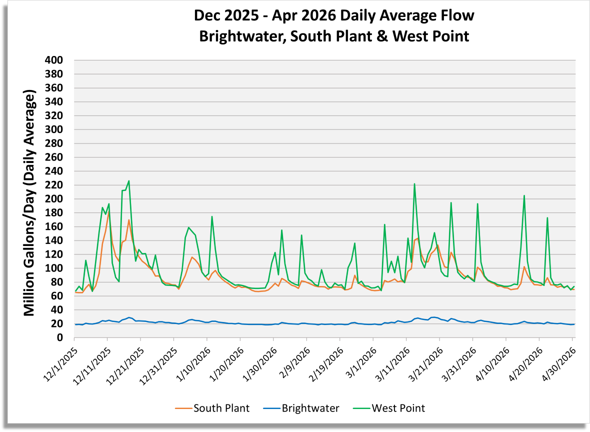 Daily average flow (million gallons/day) for South Plant, Brightwater and West point