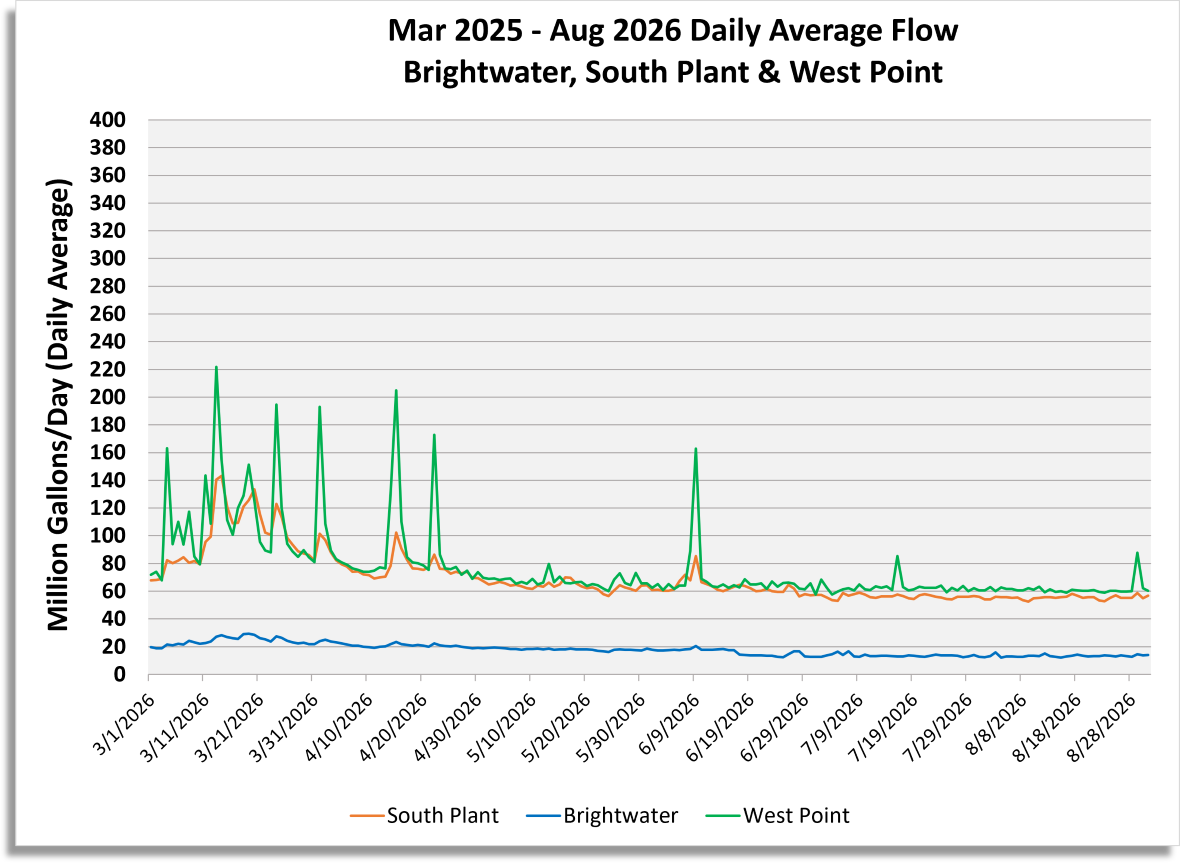 Daily average flow (million gallons/day) for South Plant, Brightwater and West point