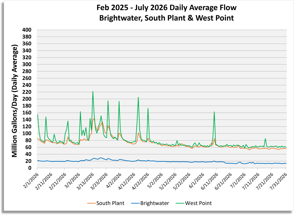 Daily average flow (million gallons/day) for South Plant, Brightwater and West point