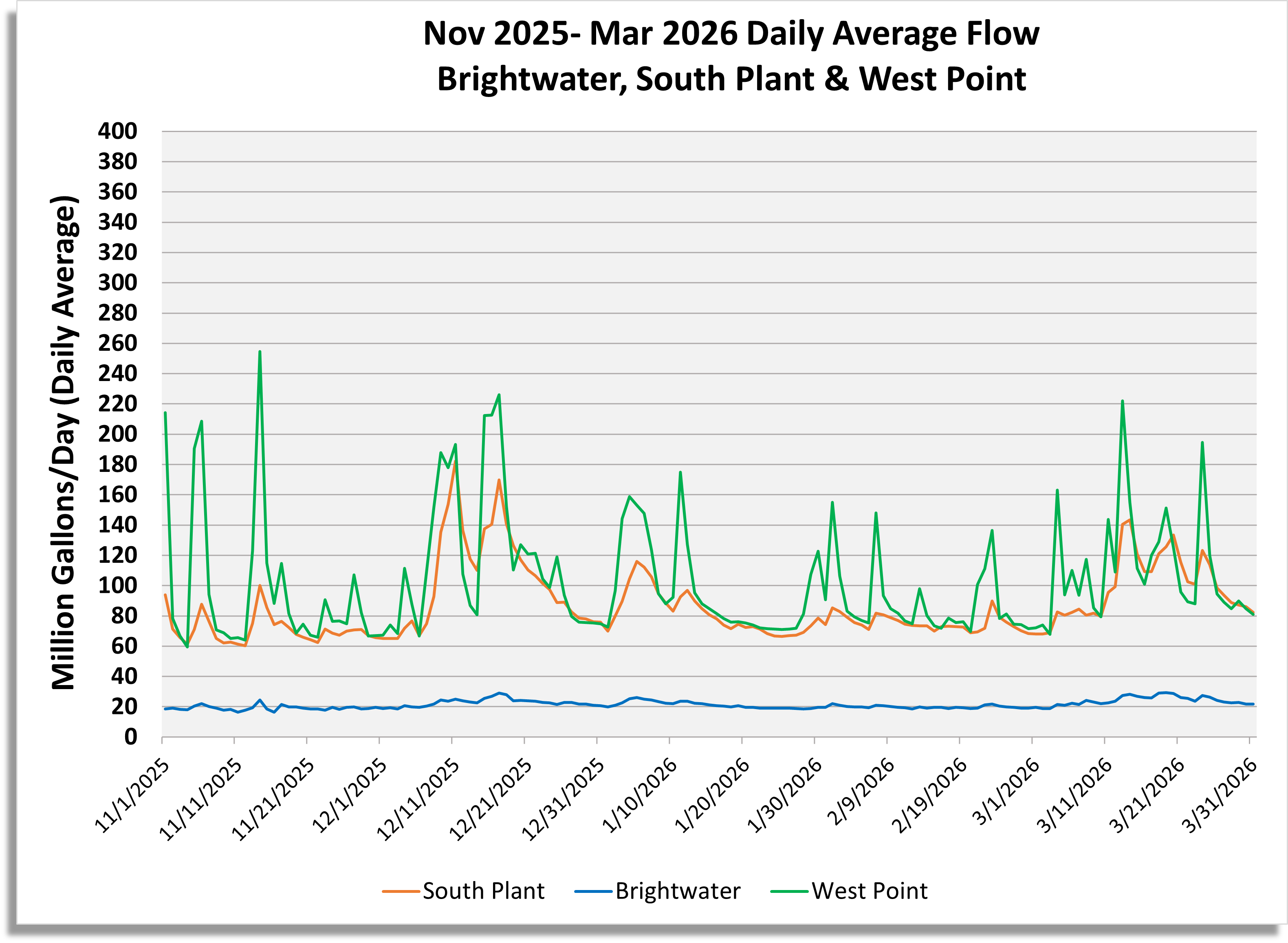 Daily average flow (million gallons/day) for South Plant, Brightwater and West point