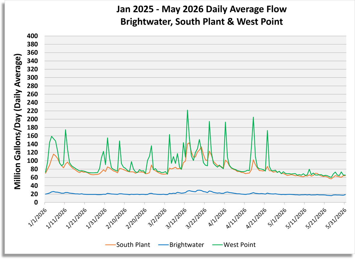 Daily average flow (million gallons/day) for South Plant, Brightwater and West point