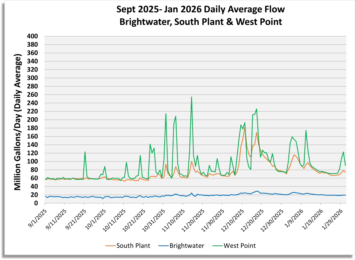 Daily average flow (million gallons/day) for South Plant, Brightwater and West point