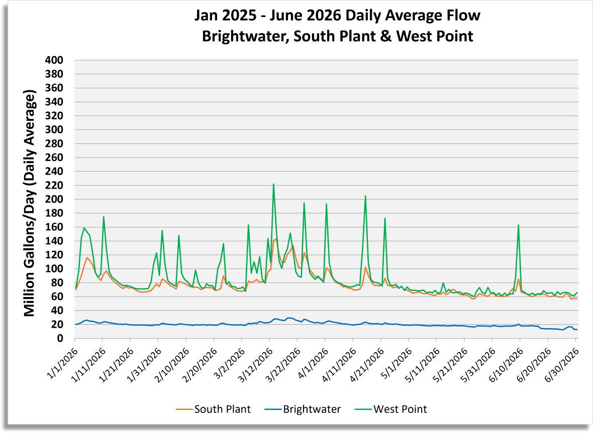 Daily average flow (million gallons/day) for South Plant, Brightwater and West point