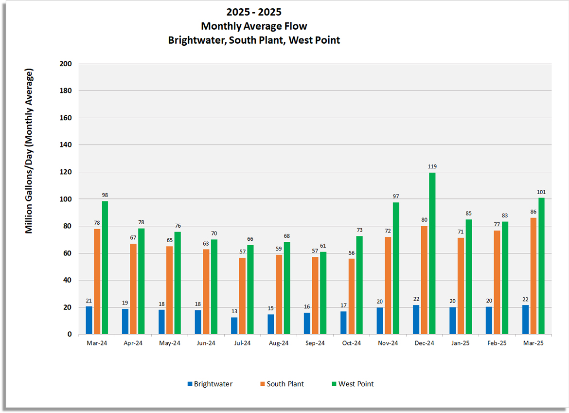 Monthly average flow (Million gallons/day) for Brightwater, South Plant and West Point