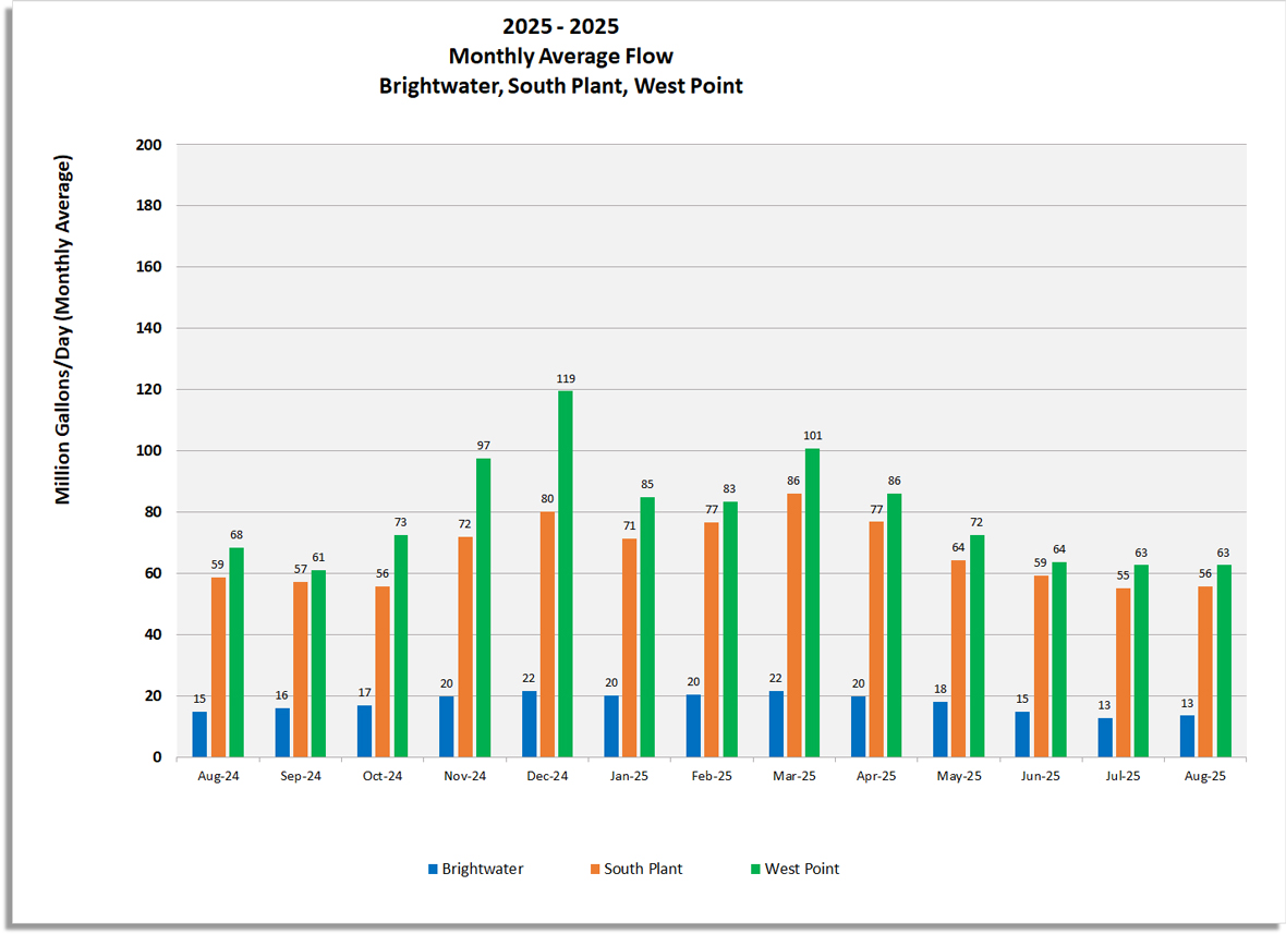 Monthly average flow (Million gallons/day) for Brightwater, South Plant and West Point