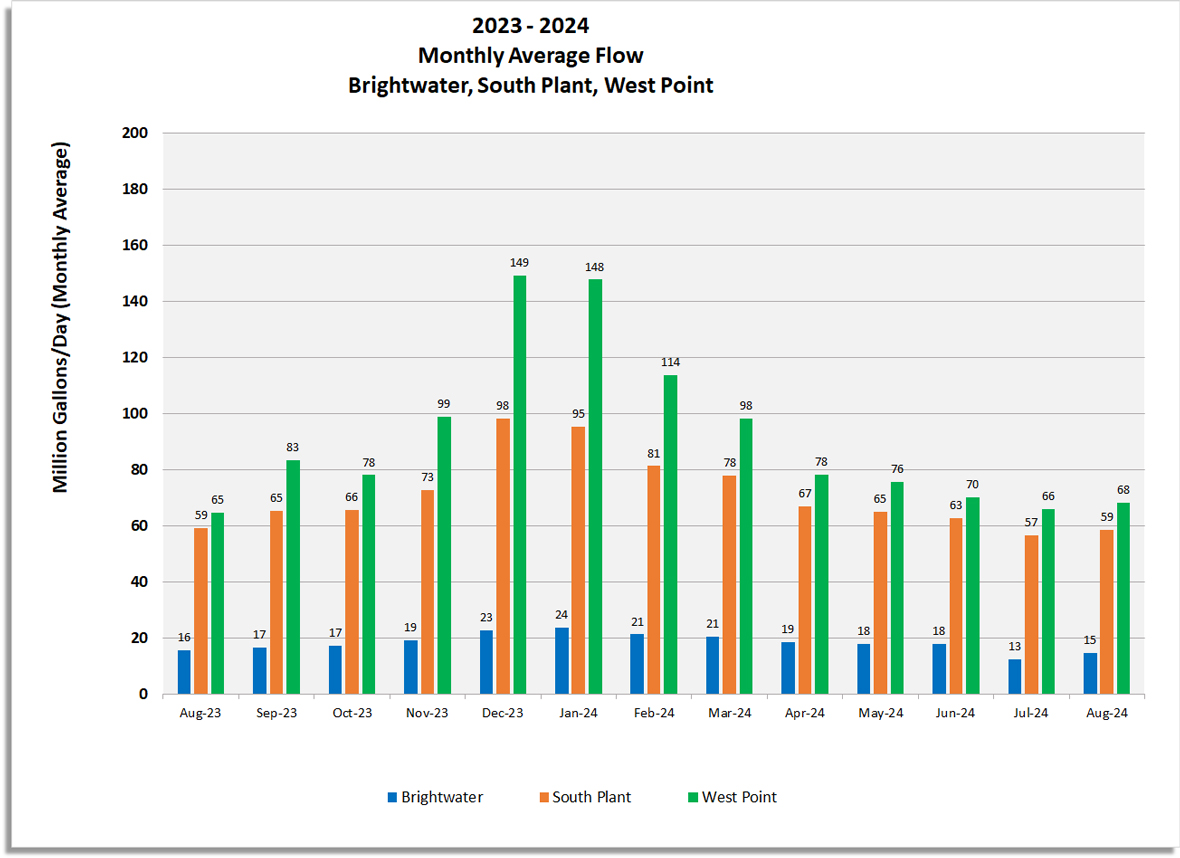 Monthly average flow (Million gallons/day) for Brightwater, South Plant and West Point