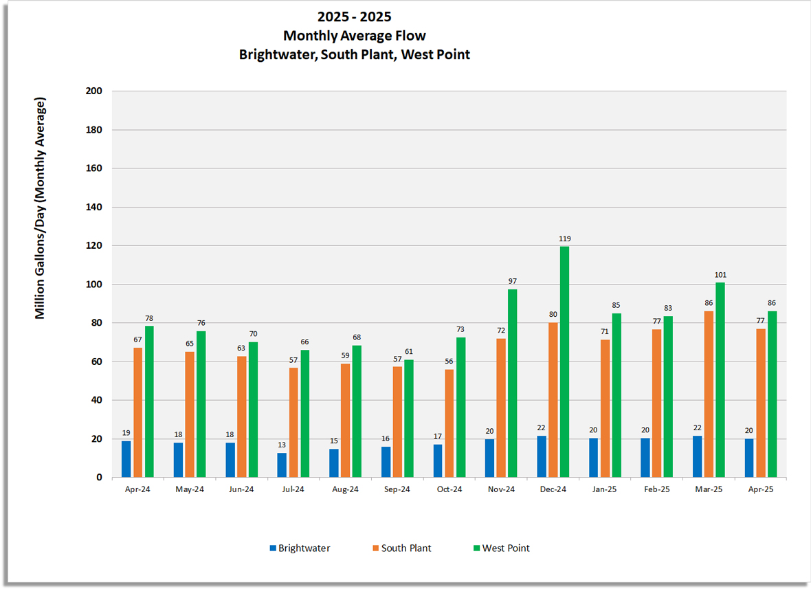 Monthly average flow (Million gallons/day) for Brightwater, South Plant and West Point