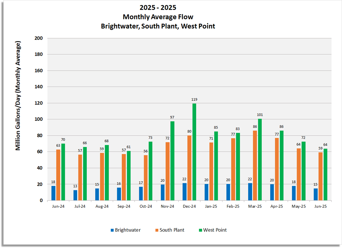 Monthly average flow (Million gallons/day) for Brightwater, South Plant and West Point