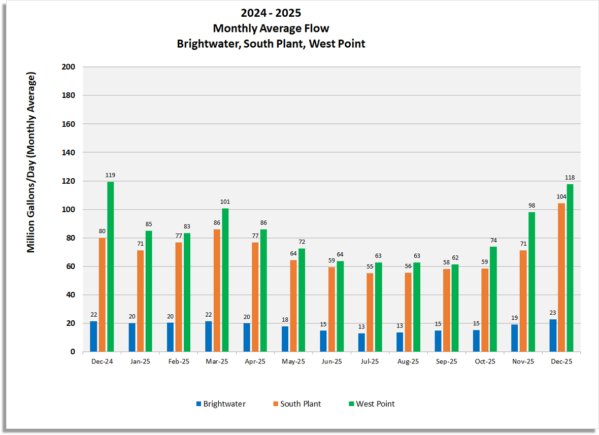 Monthly average flow (Million gallons/day) for Brightwater, South Plant and West Point