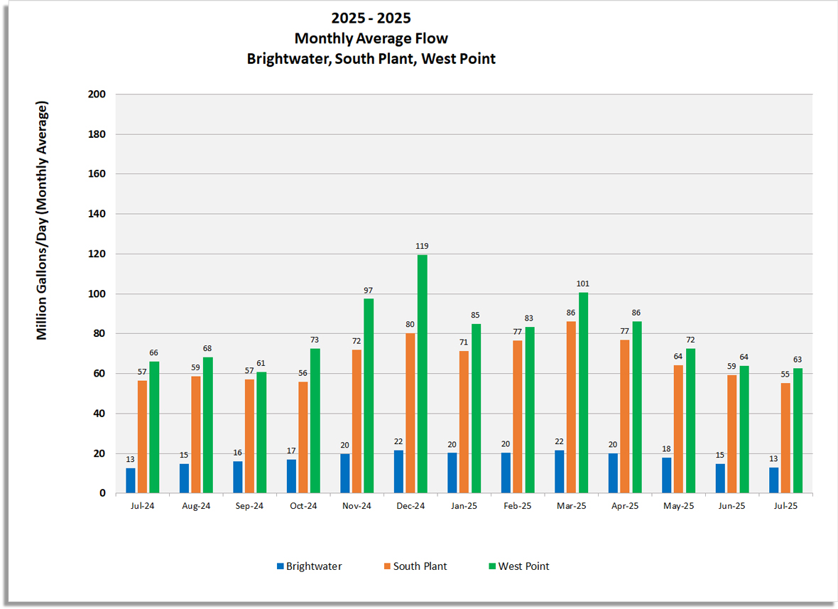 Monthly average flow (Million gallons/day) for Brightwater, South Plant and West Point