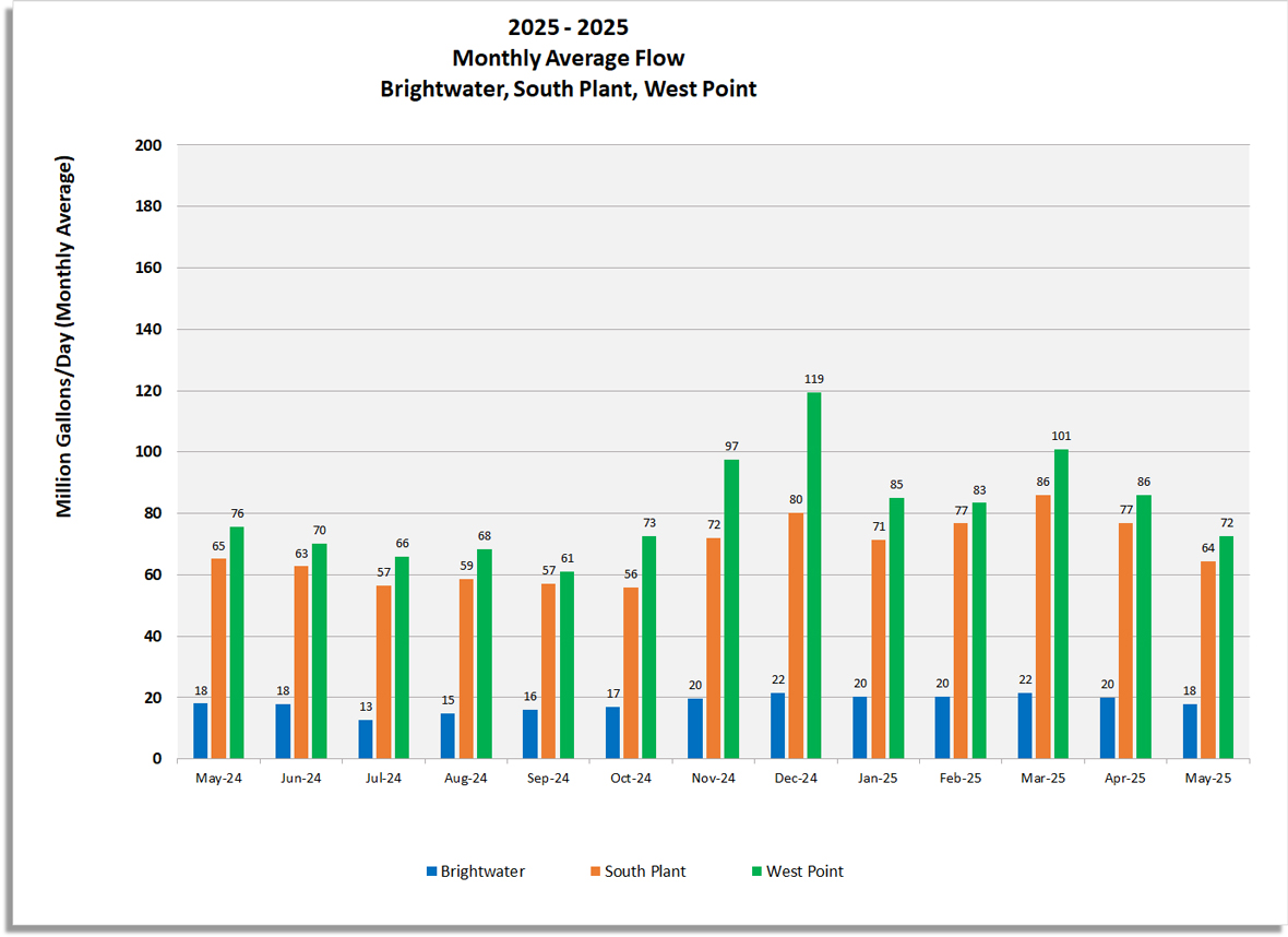 Monthly average flow (Million gallons/day) for Brightwater, South Plant and West Point