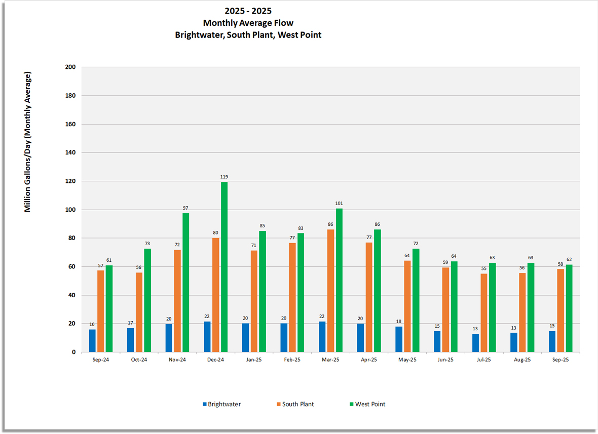 Monthly average flow (Million gallons/day) for Brightwater, South Plant and West Point
