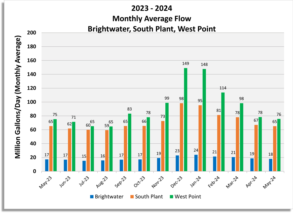 Monthly average flow (Million gallons/day) for Brightwater, South Plant and West Point