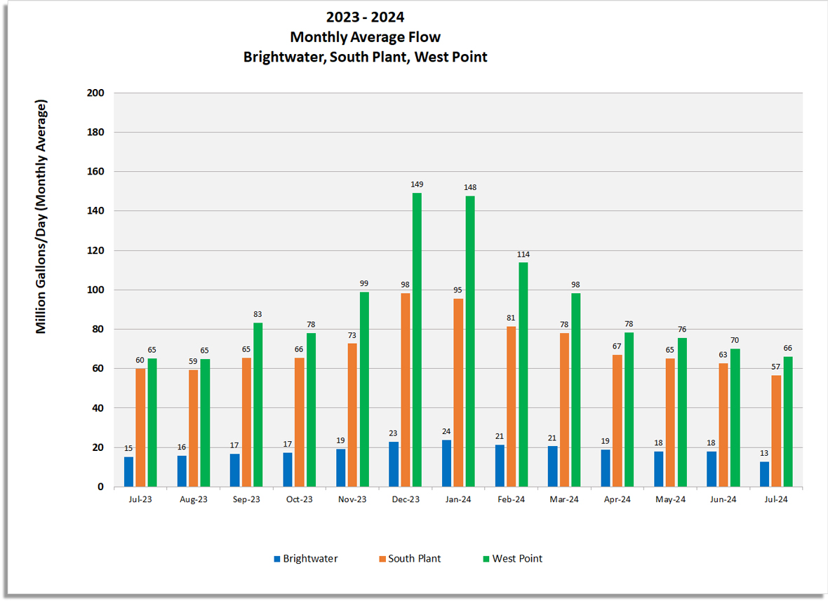 Monthly average flow (Million gallons/day) for Brightwater, South Plant and West Point