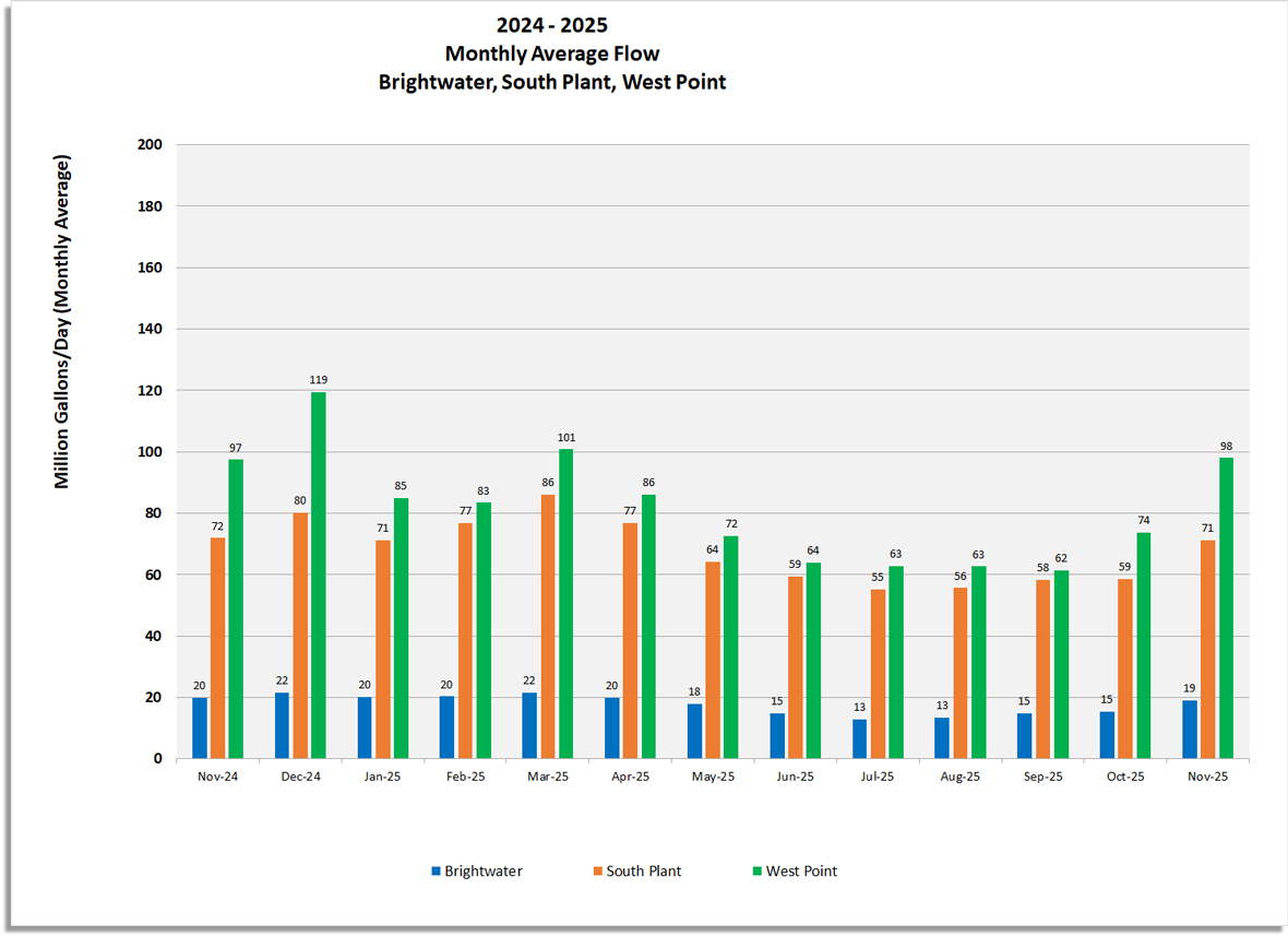 Monthly average flow (Million gallons/day) for Brightwater, South Plant and West Point