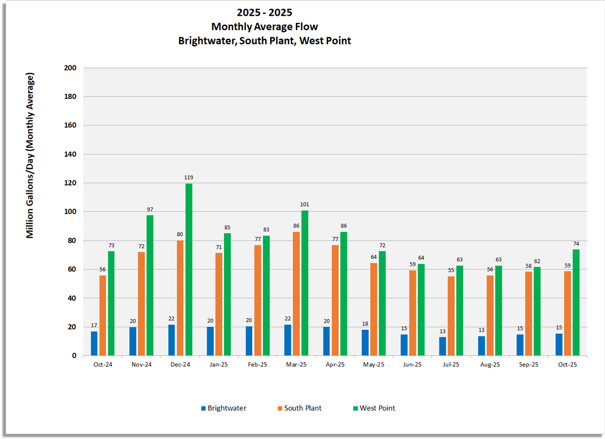 Monthly average flow (Million gallons/day) for Brightwater, South Plant and West Point