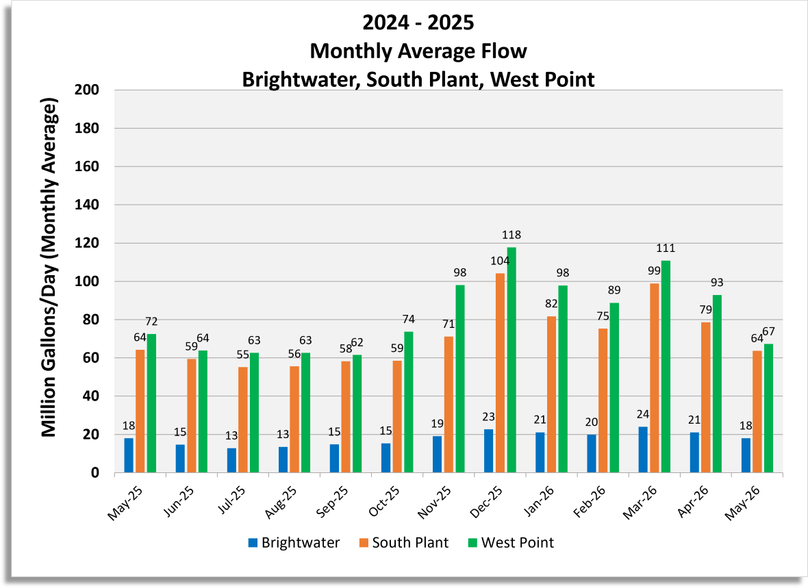 Monthly average flow (Million gallons/day) for Brightwater, South Plant and West Point