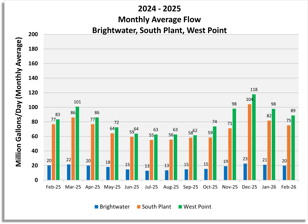 Monthly average flow (Million gallons/day) for Brightwater, South Plant and West Point