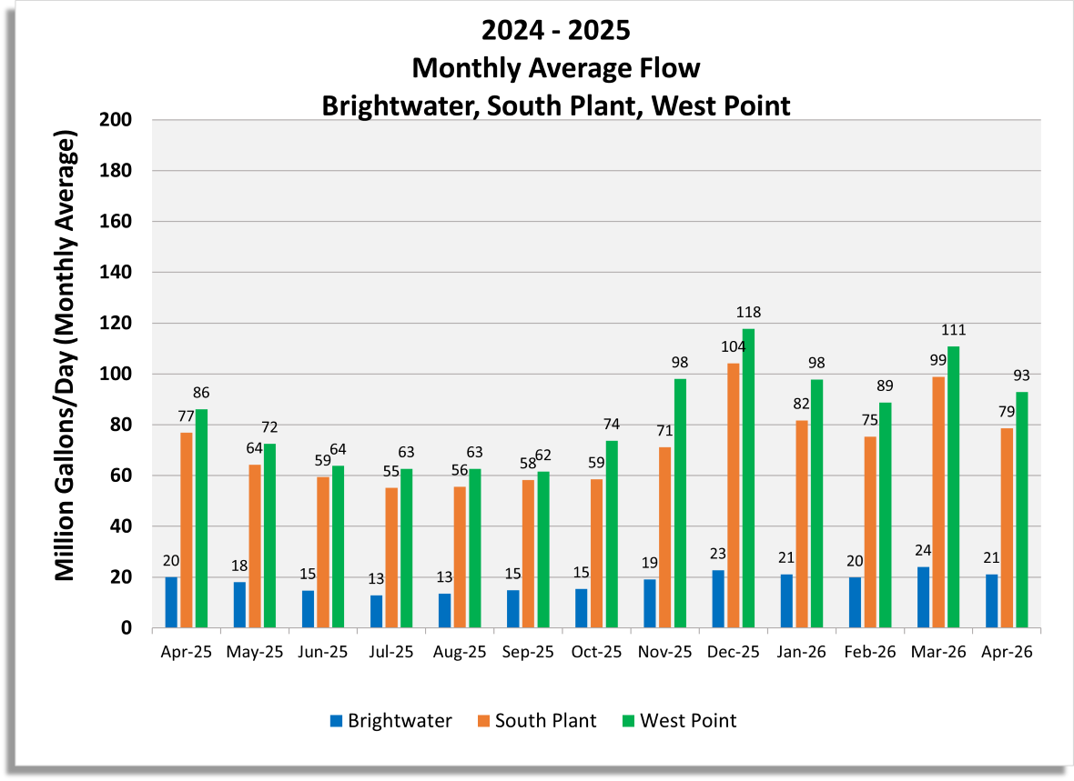 Monthly average flow (Million gallons/day) for Brightwater, South Plant and West Point