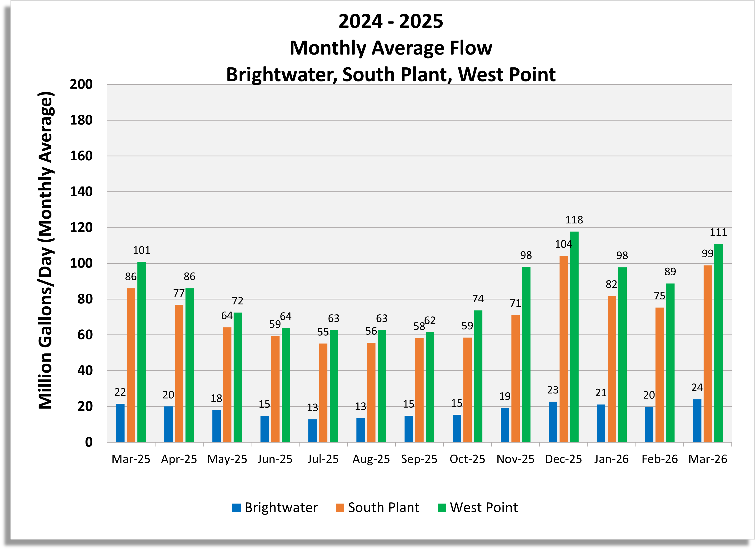 Monthly average flow (Million gallons/day) for Brightwater, South Plant and West Point