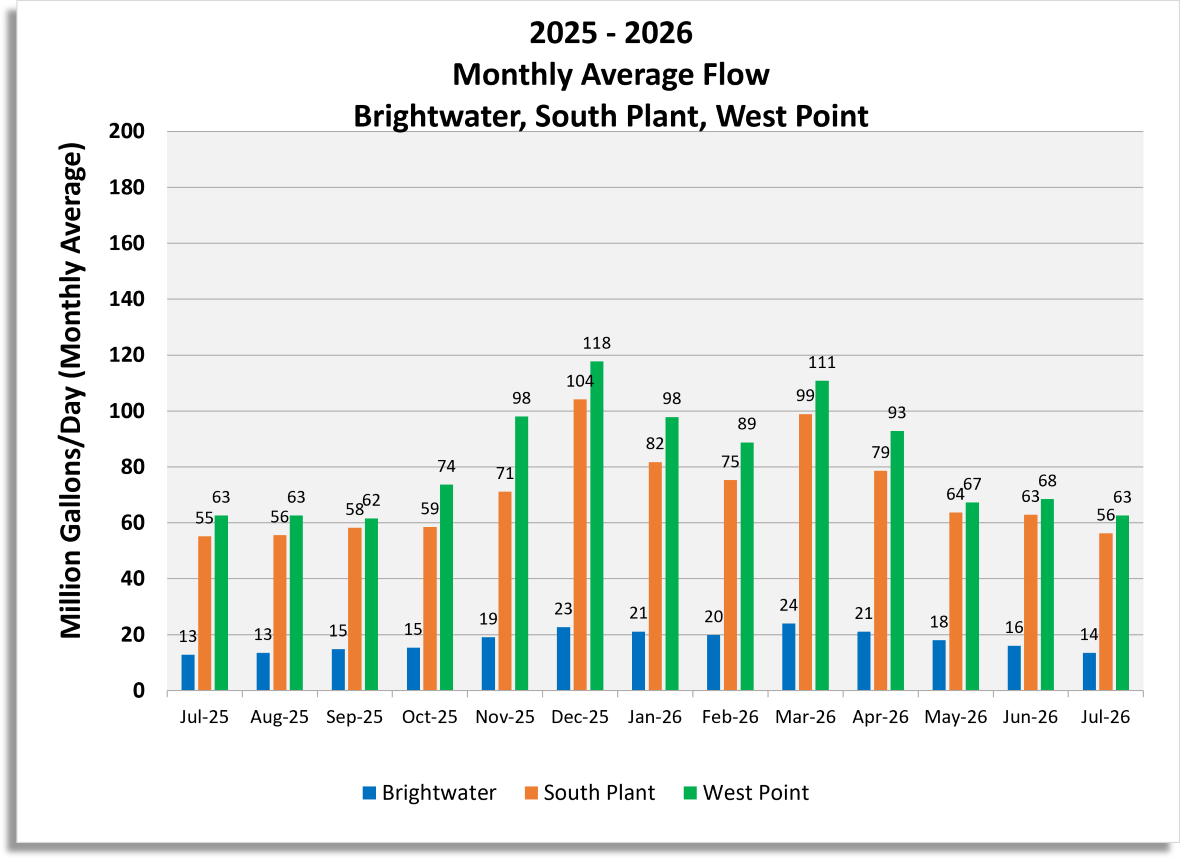 Monthly average flow (Million gallons/day) for Brightwater, South Plant and West Point