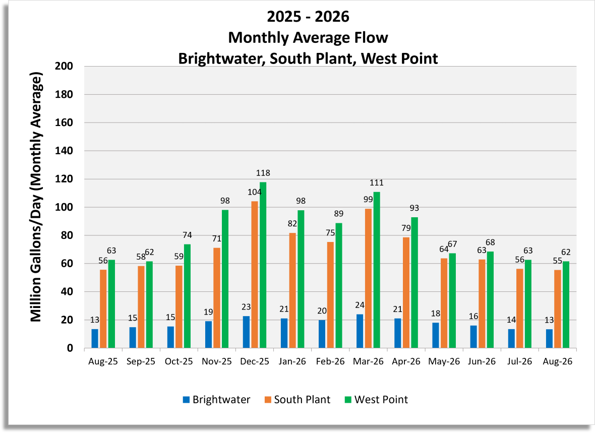 Monthly average flow (Million gallons/day) for Brightwater, South Plant and West Point