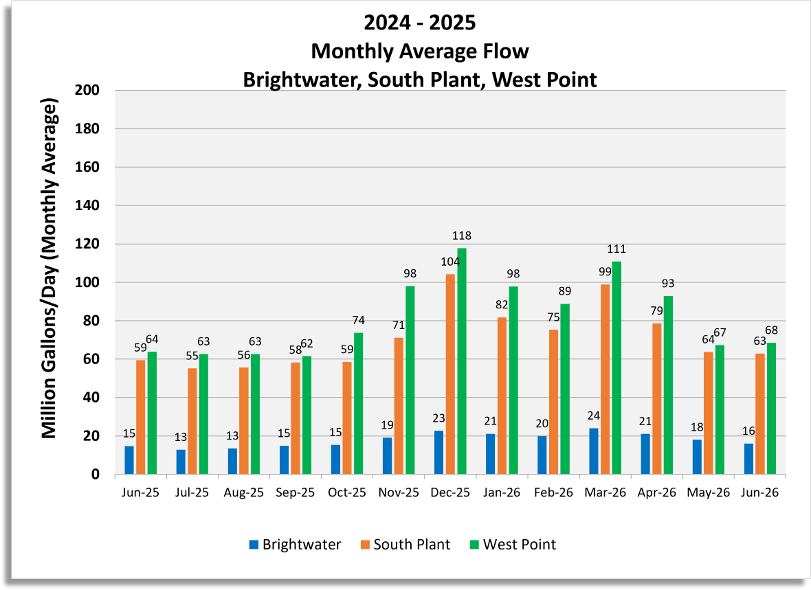 Monthly average flow (Million gallons/day) for Brightwater, South Plant and West Point