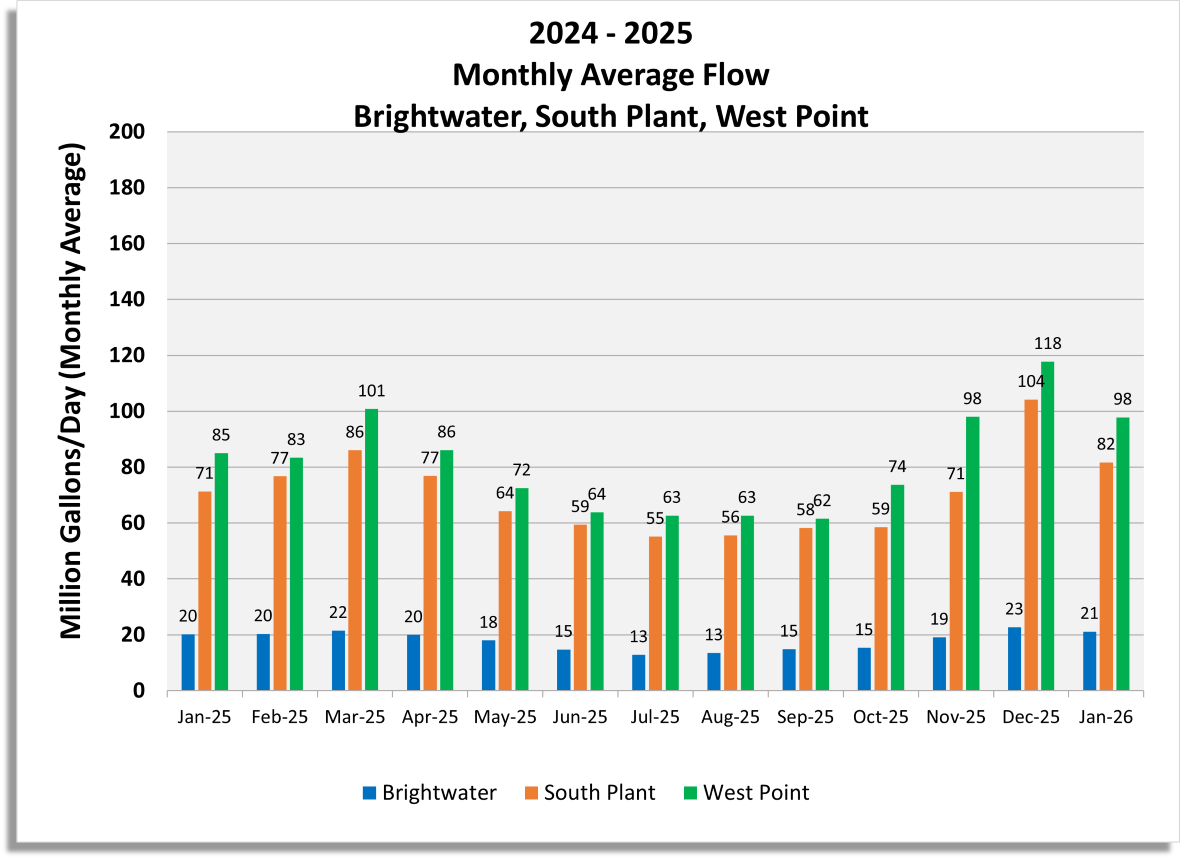 Monthly average flow (Million gallons/day) for Brightwater, South Plant and West Point