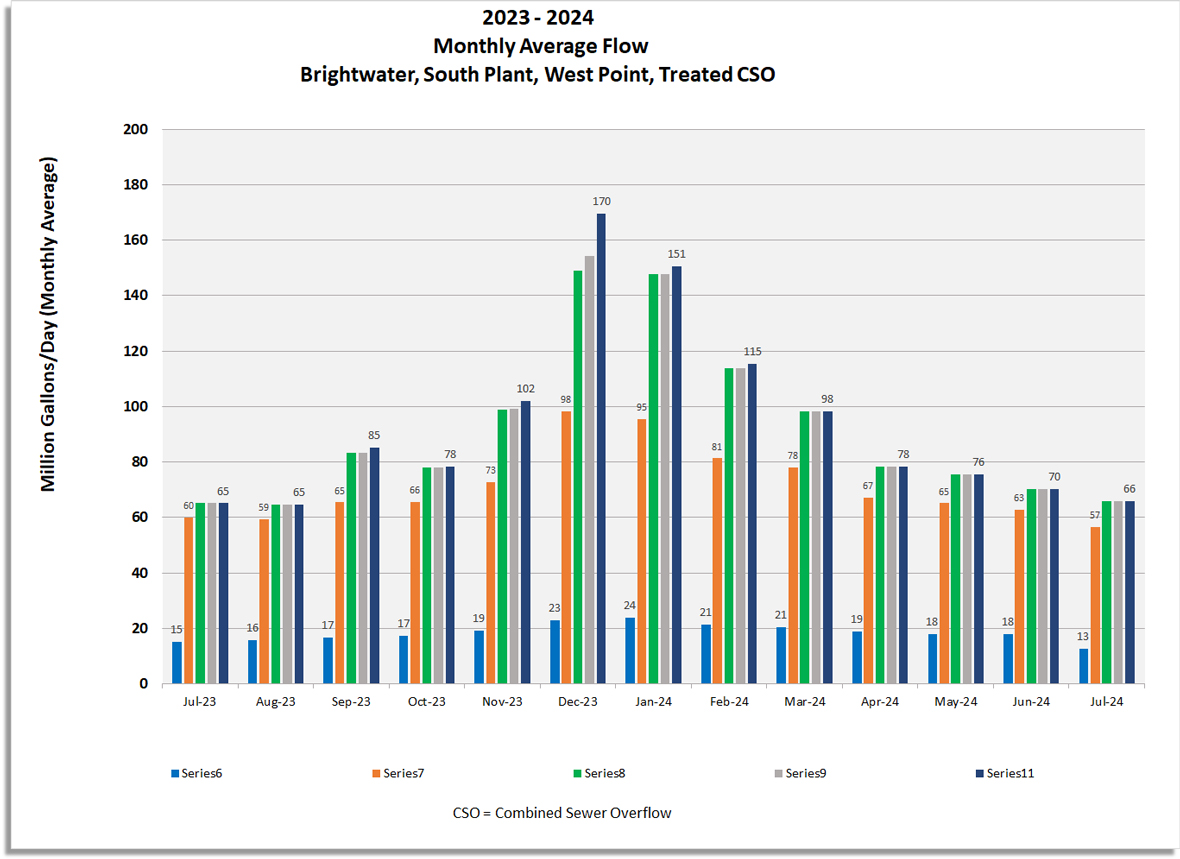 Monthly average flow for Brightwater, South Plant, West Point, West Point and treated CSO, West Point and combined treated and untreated CSO.