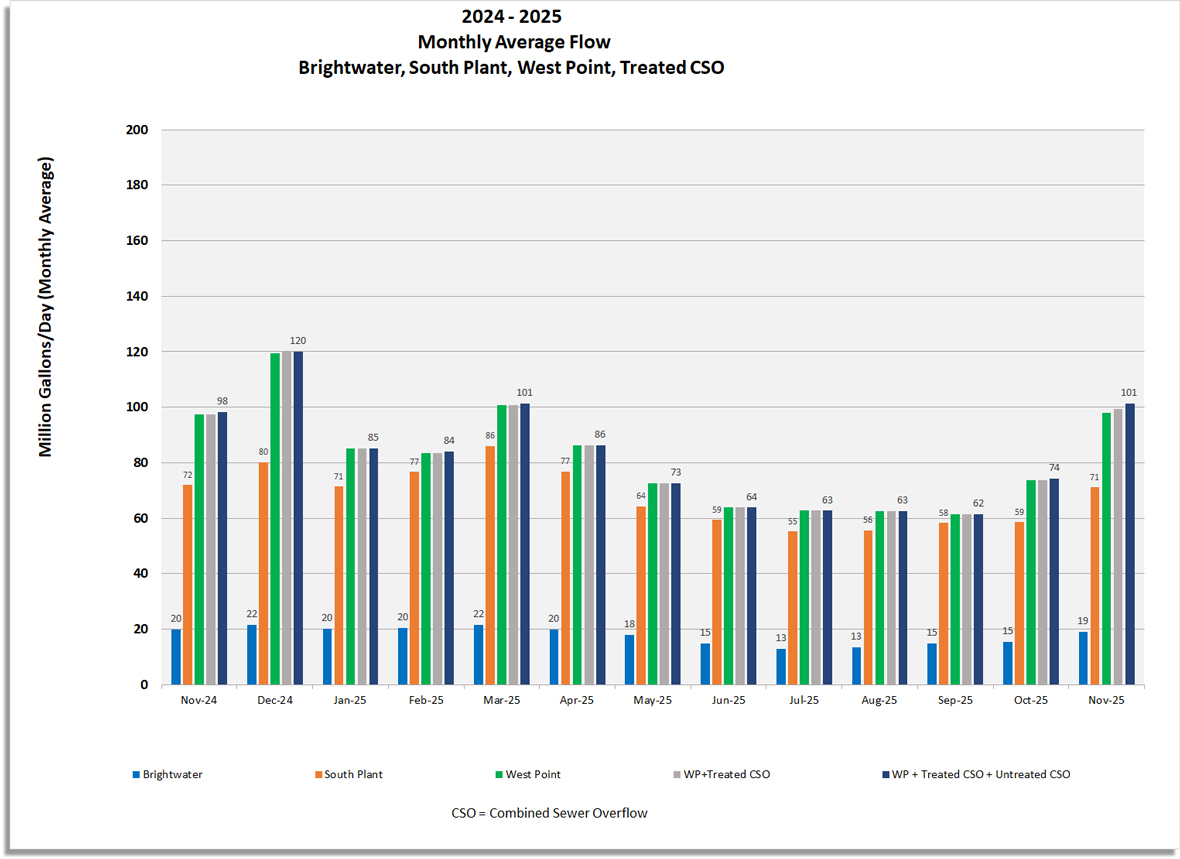 Monthly average flow for Brightwater, South Plant, West Point, West Point and treated CSO, West Point and combined treated and untreated CSO.