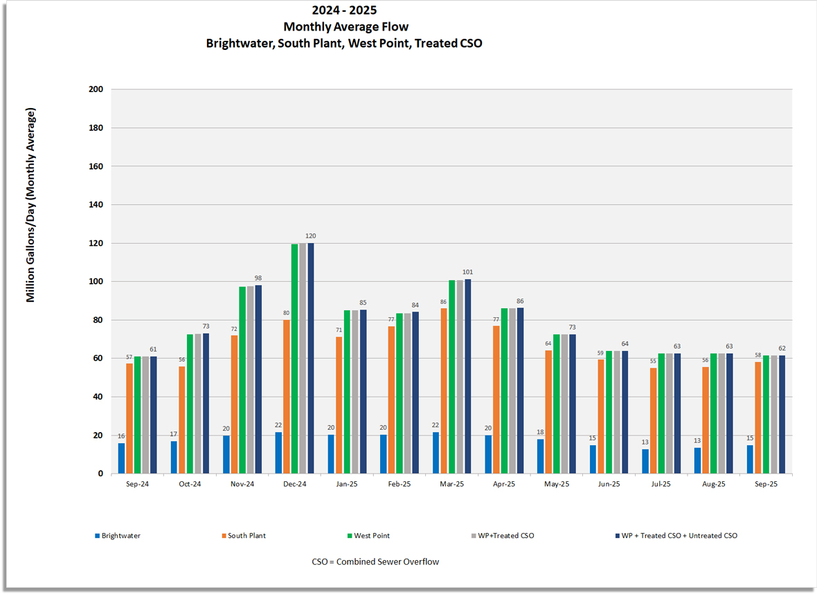 Monthly average flow for Brightwater, South Plant, West Point, West Point and treated CSO, West Point and combined treated and untreated CSO.