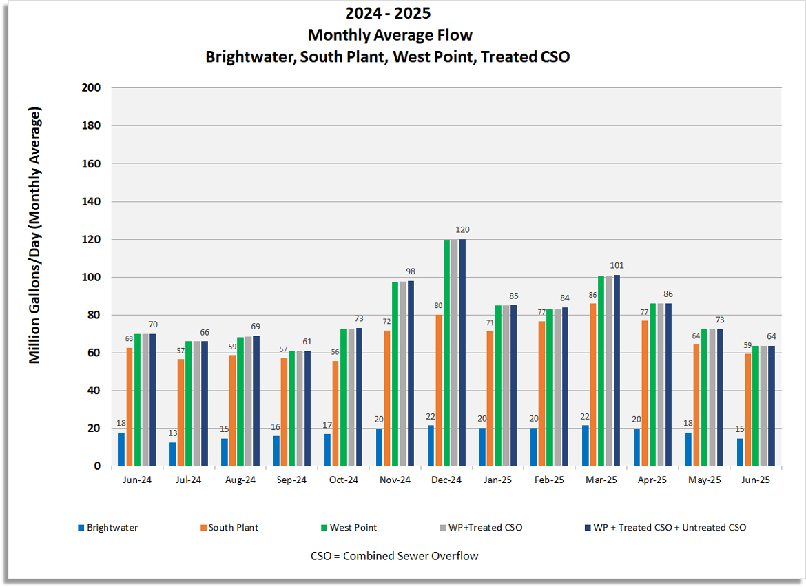 Monthly average flow for Brightwater, South Plant, West Point, West Point and treated CSO, West Point and combined treated and untreated CSO.