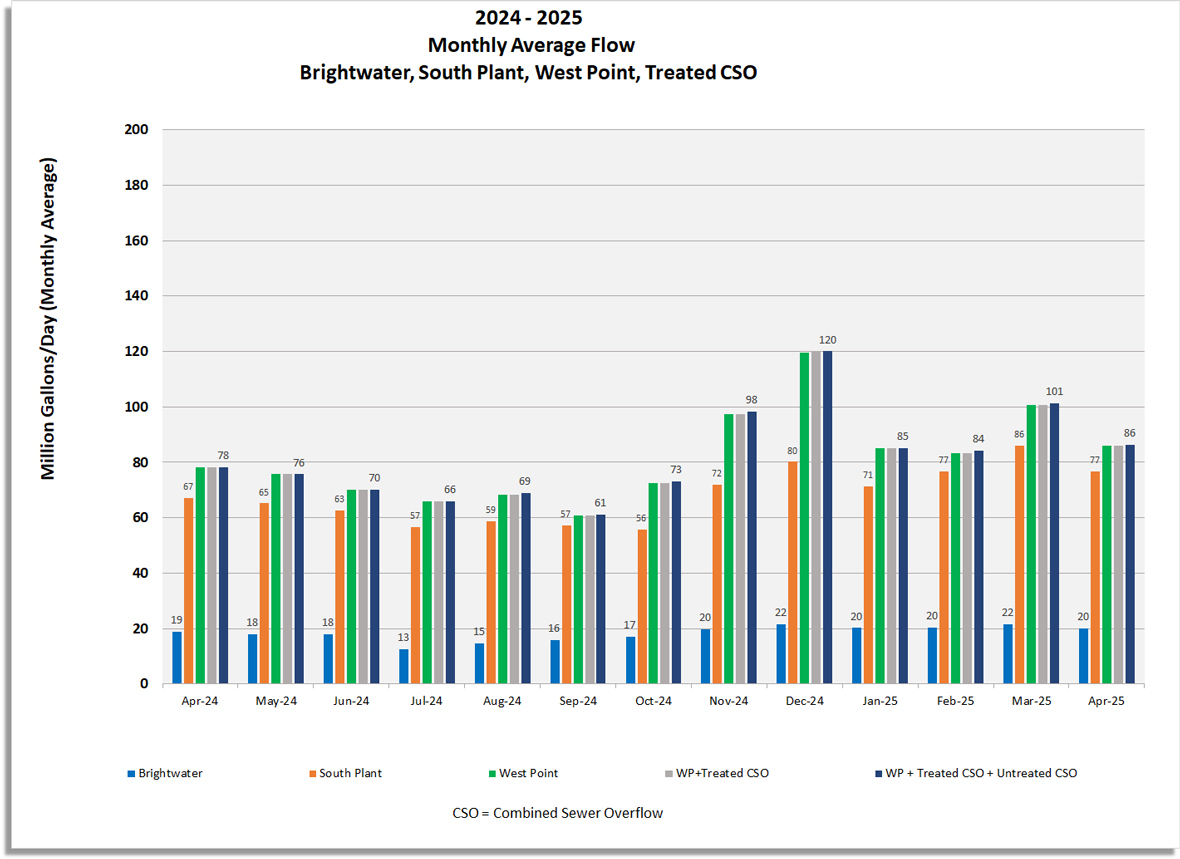 Monthly average flow for Brightwater, South Plant, West Point, West Point and treated CSO, West Point and combined treated and untreated CSO.