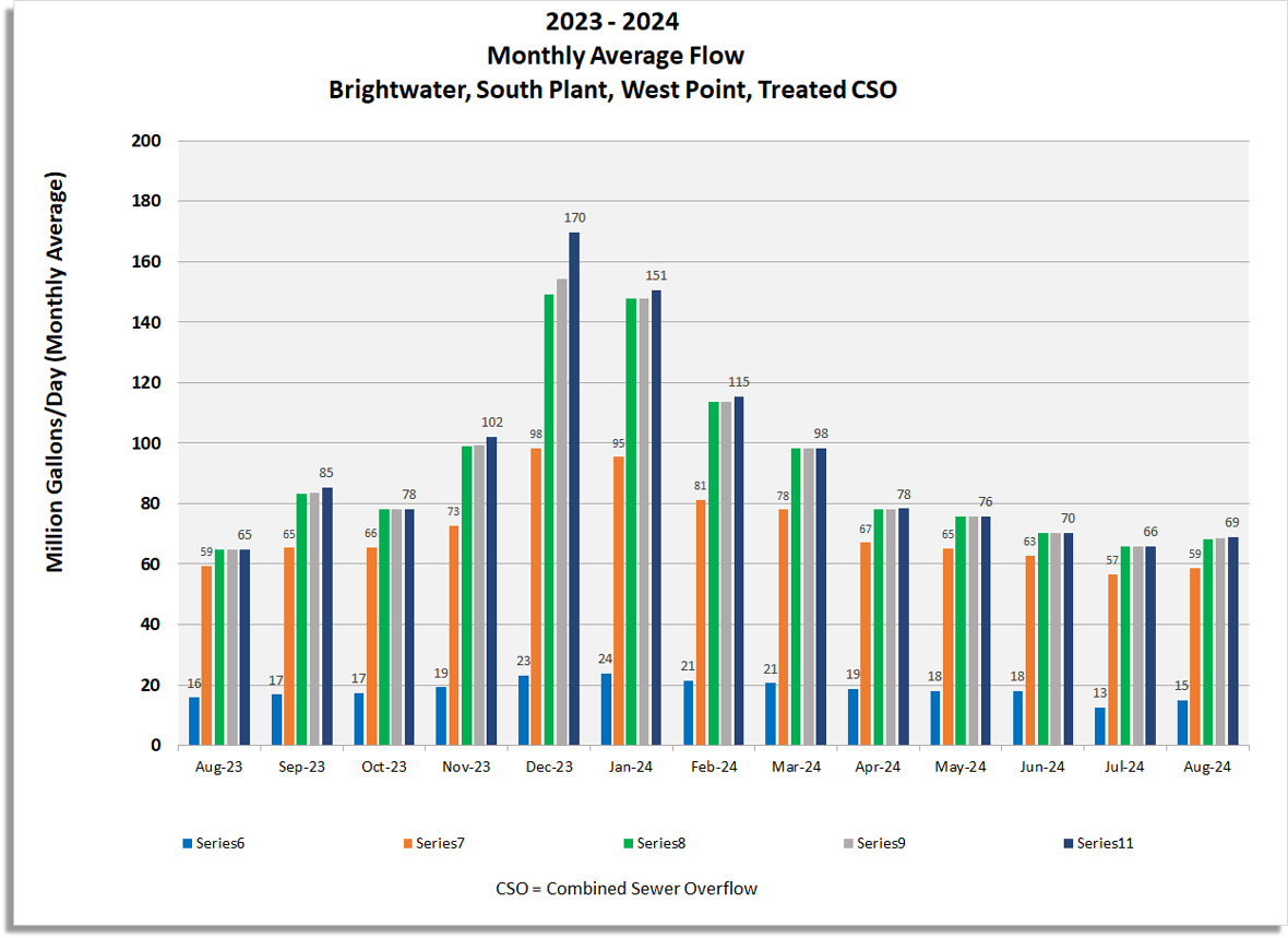 Monthly average flow for Brightwater, South Plant, West Point, West Point and treated CSO, West Point and combined treated and untreated CSO.