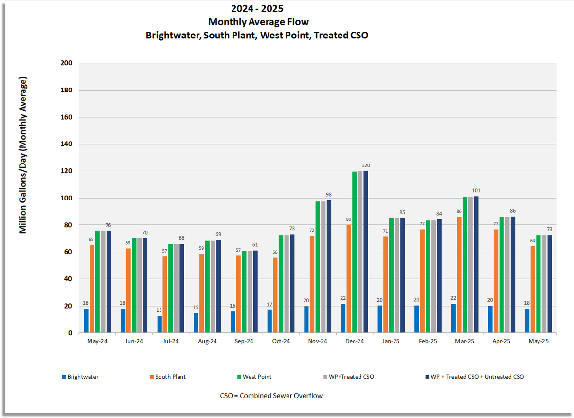 Monthly average flow for Brightwater, South Plant, West Point, West Point and treated CSO, West Point and combined treated and untreated CSO.