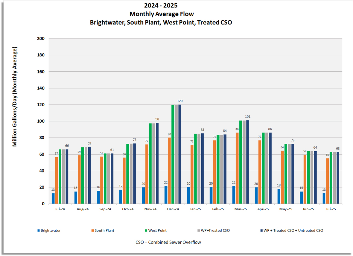 Monthly average flow for Brightwater, South Plant, West Point, West Point and treated CSO, West Point and combined treated and untreated CSO.