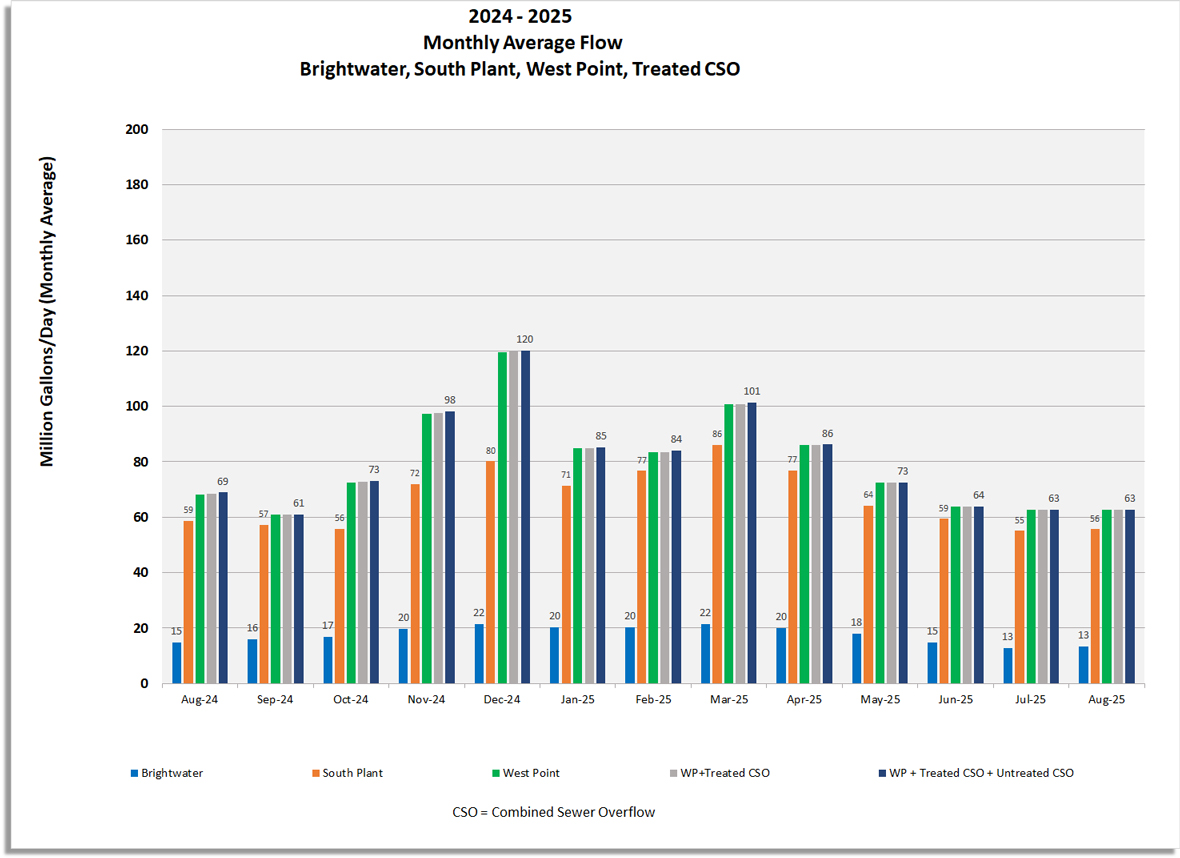 Monthly average flow for Brightwater, South Plant, West Point, West Point and treated CSO, West Point and combined treated and untreated CSO.