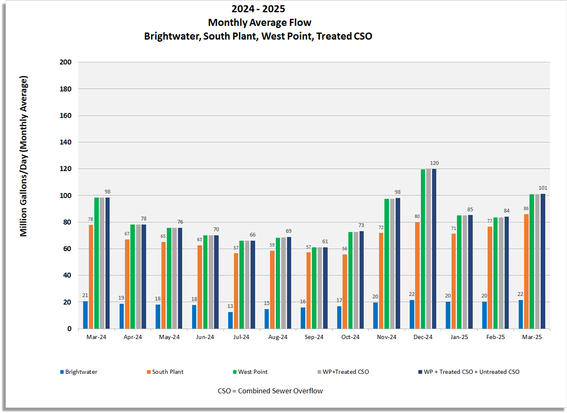 Monthly average flow for Brightwater, South Plant, West Point, West Point and treated CSO, West Point and combined treated and untreated CSO.