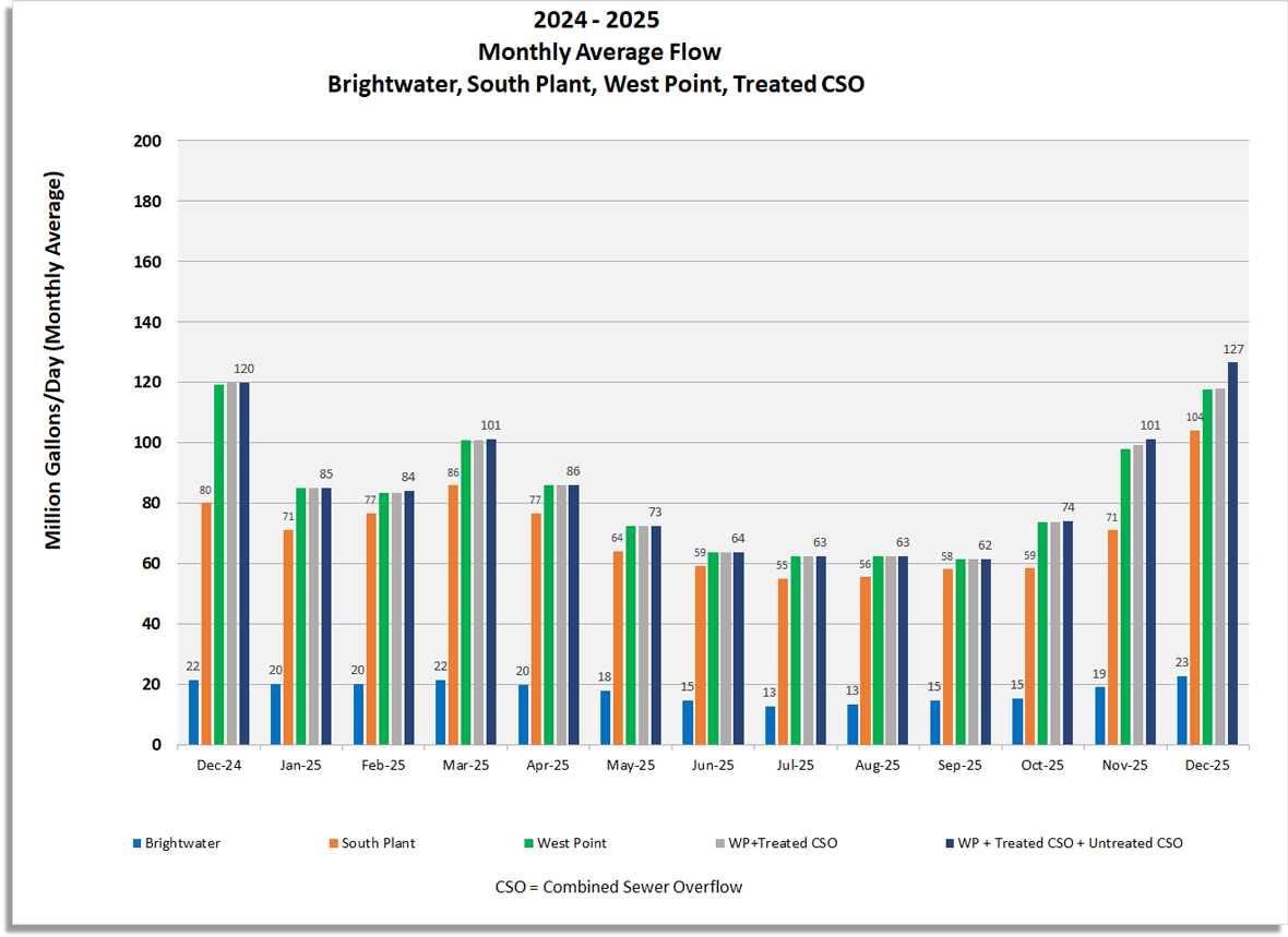 Monthly average flow for Brightwater, South Plant, West Point, West Point and treated CSO, West Point and combined treated and untreated CSO.