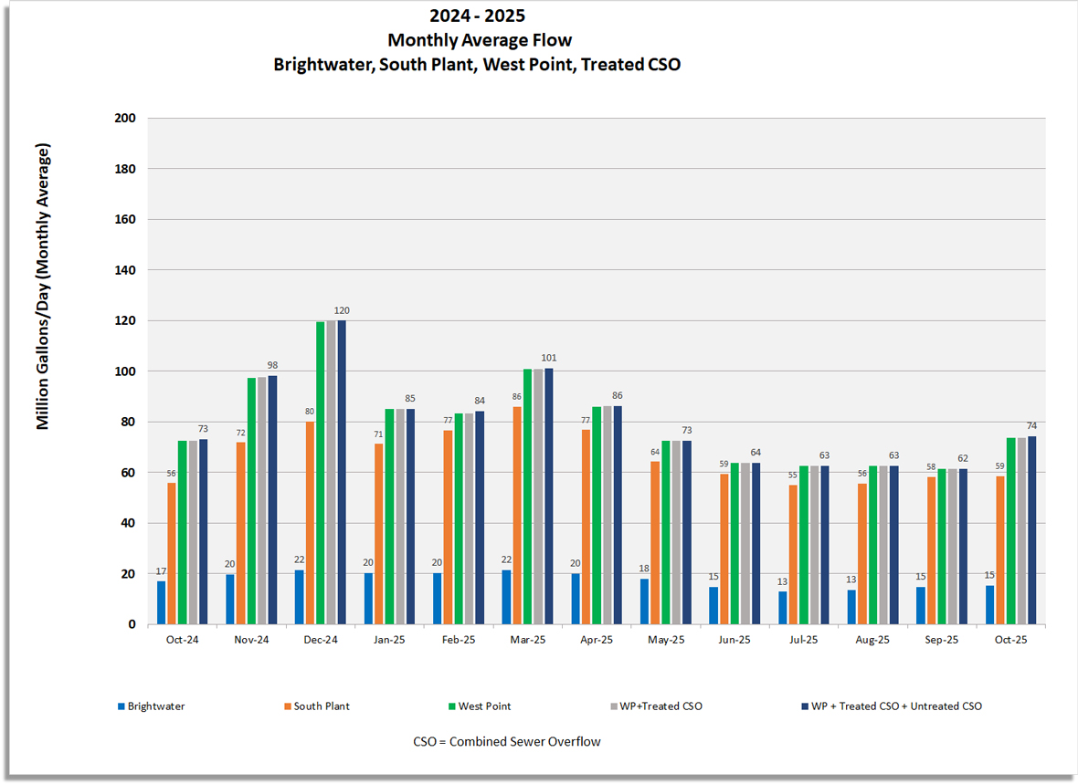Monthly average flow for Brightwater, South Plant, West Point, West Point and treated CSO, West Point and combined treated and untreated CSO.